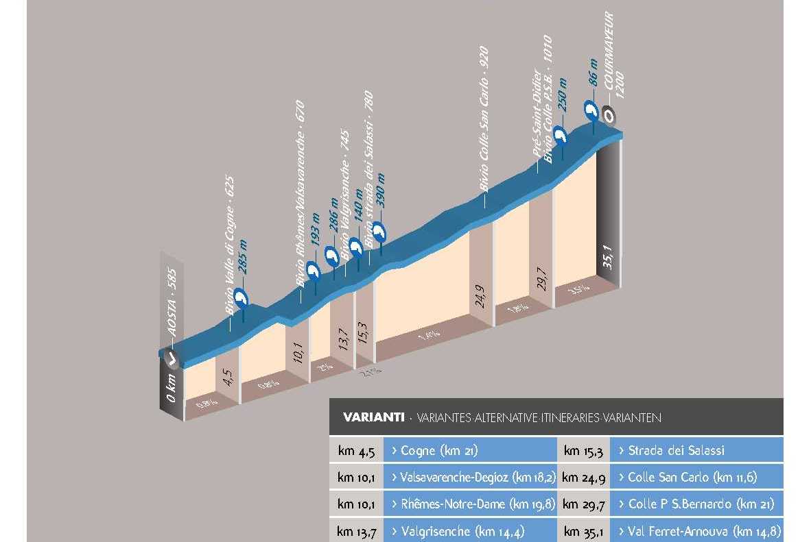 Cyclotour : Aoste - Courmayeur