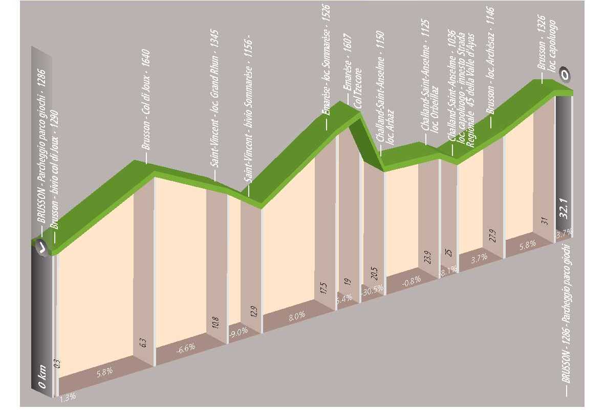 Ciclotour: Brusson - Col de Joux - Col Tzecore - Brusson