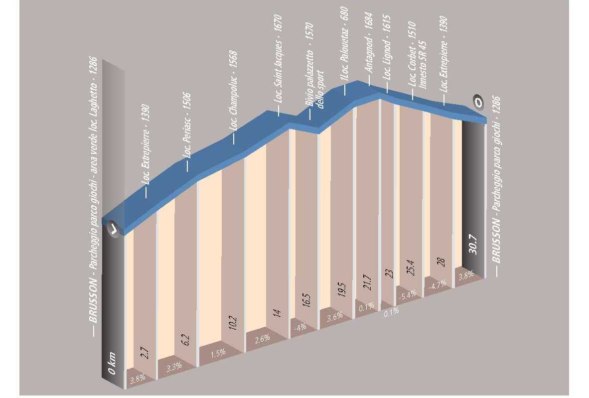 Ciclotour: Brusson - Saint-Jacques - Antagnod - Brusson