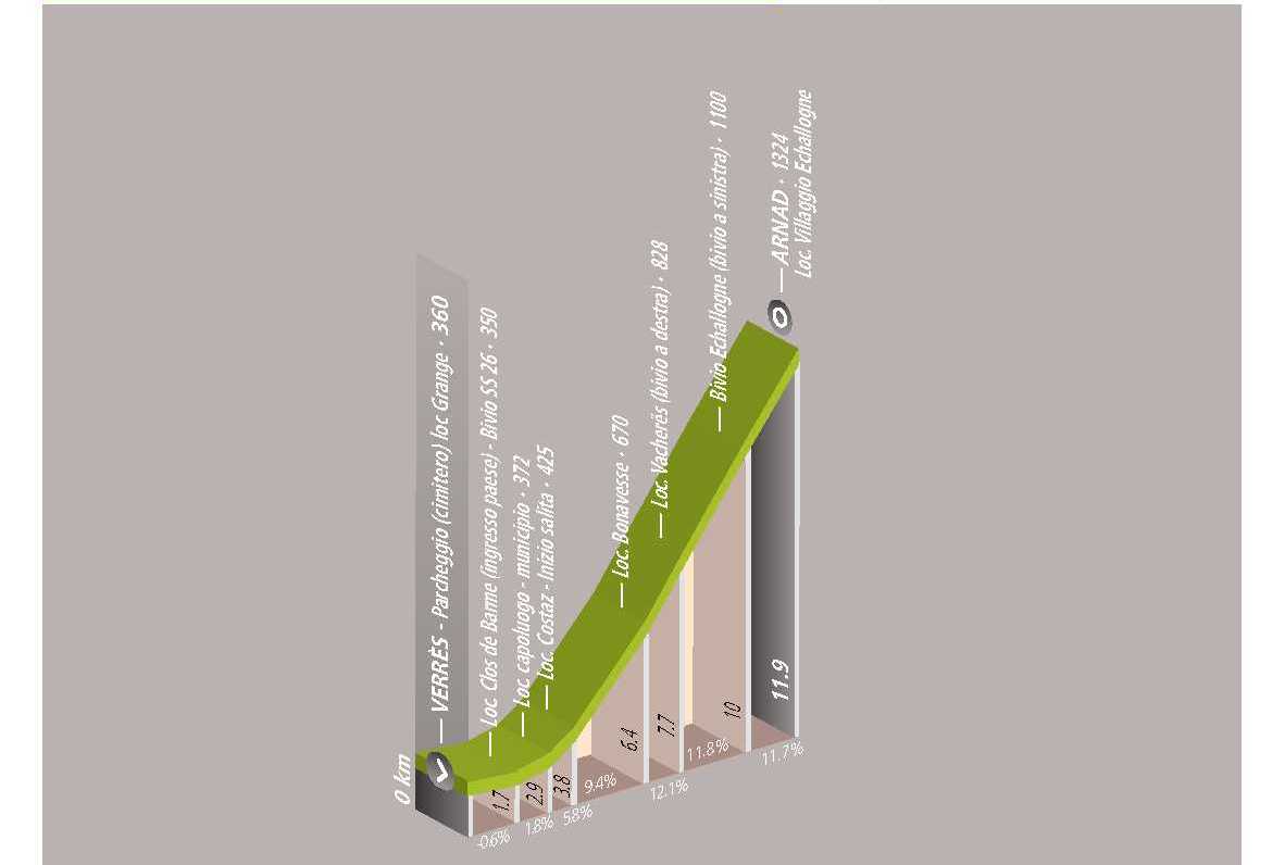 Ciclotour: Verrès - Arnad