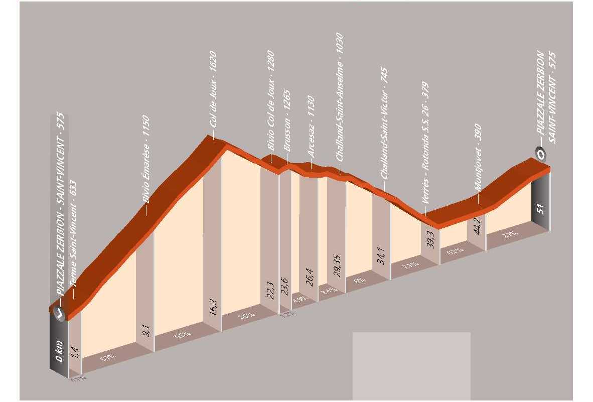 Cyclotour : Saint-Vincent – Col di Joux – Verrès – Saint-Vincent