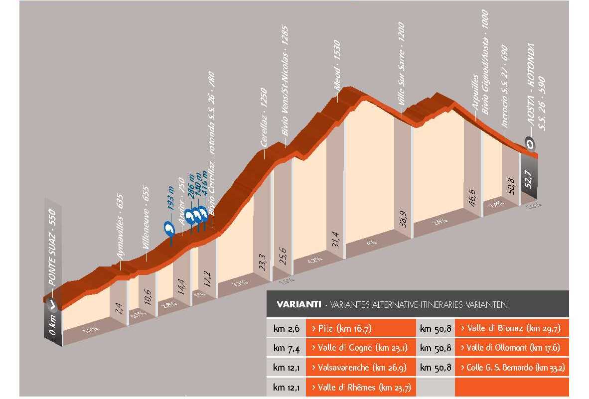 Cyclotour : Aoste – Avise – Route des Salasses – Aoste