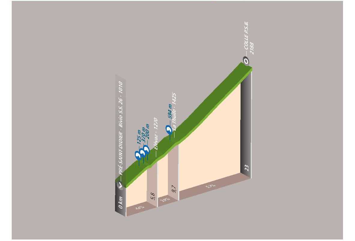 Ciclotour: Pré-Saint-Didier – Puerto del Pequeño San Bernardo