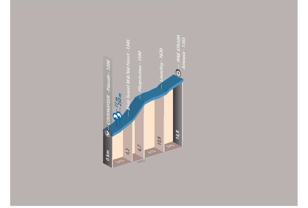 Cyclotour: Courmayeur – Val Ferret