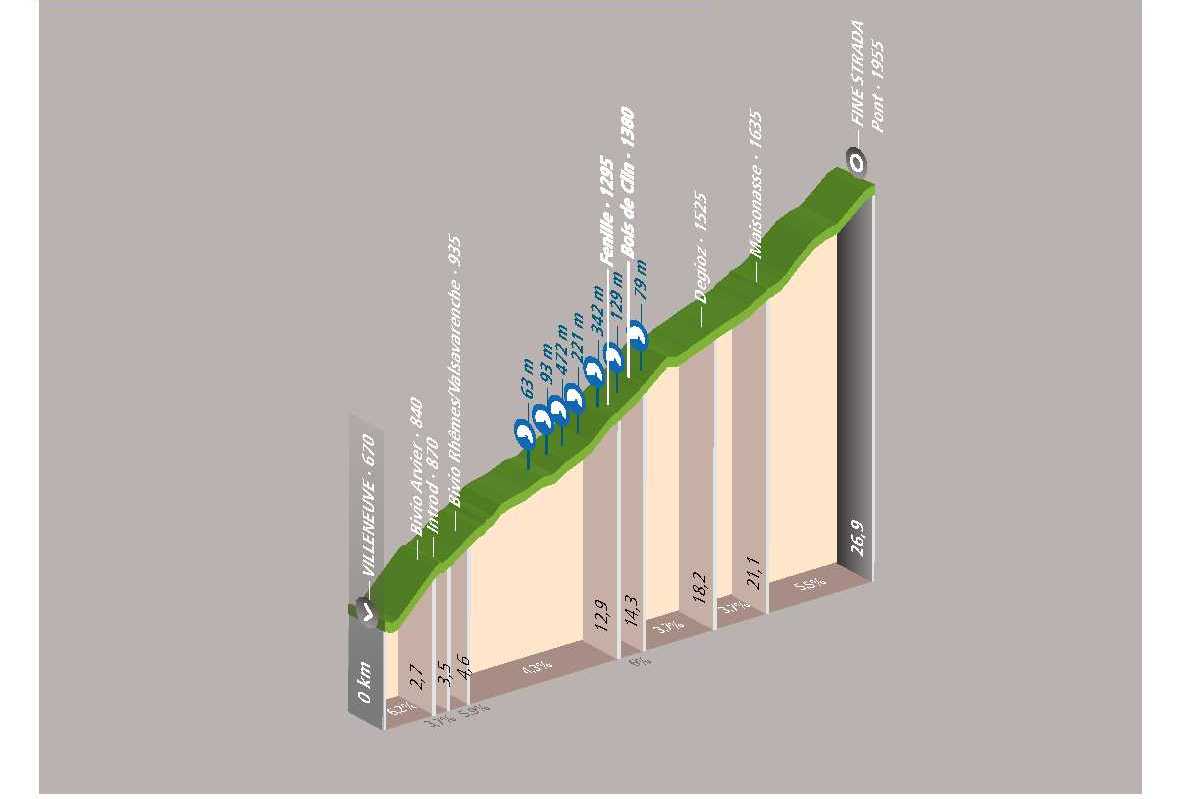 Cyclotour : Villeneuve – Pont (Valsavarenche)