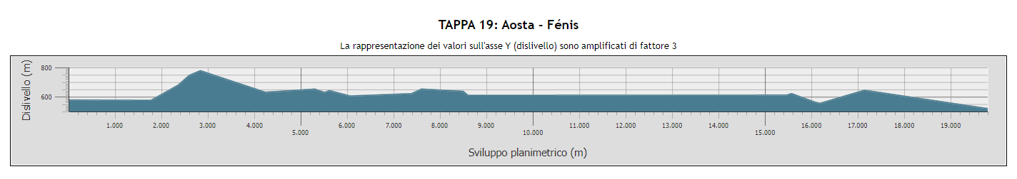 Aosta - Fénis