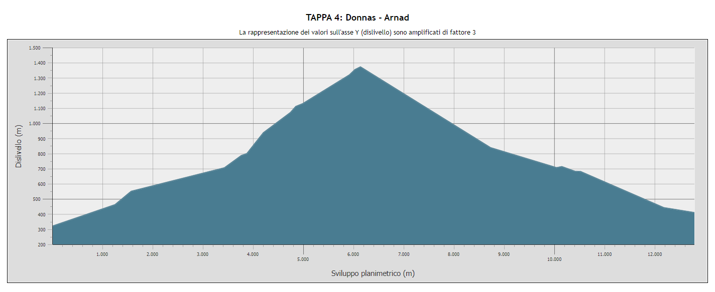 Donnas - Arnad